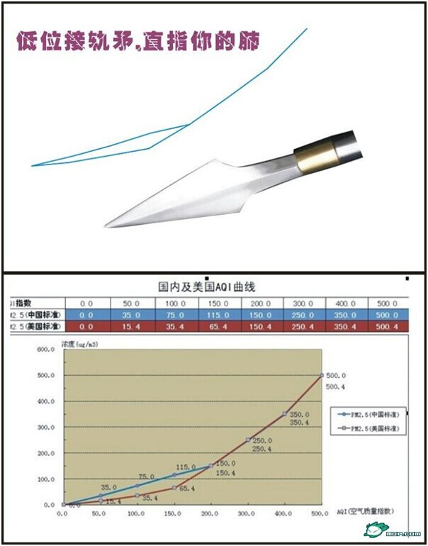 PM2.5标准——中国与国际标准的差异