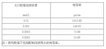 表1 氯化钾标准溶液的电导率(25℃) 表1 氯化钾标准溶液的电导率(25℃)