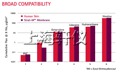 Strat-M&reg; Membrane人工皮肤膜-Franz膜透皮扩散池测试模型