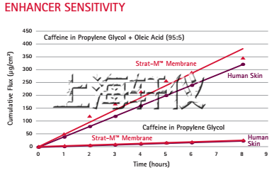 Strat-M&reg; Membrane人工皮肤膜-Franz膜透皮扩散池测试模型